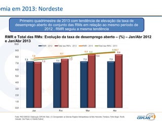 omia em 2013: Nordeste
Primeiro quadrimestre de 2013 com tendência de elevação da taxa de
desemprego aberto do conjunto das RMs em relação ao mesmo período de
2012 . RMR seguiu a mesma tendência
RMR e Total das RMs: Evolução da taxa de desemprego aberto – (%) – Jan/Abr 2012
e Jan/Abr 2013
 