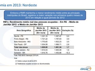 omia em 2013: Nordeste
Embora a RMR mantenha o menor rendimento médio entre as principais
metrópoles do Brasil, registrou a maior variação nos primeiros quatro meses de
2013 em relação a igual período de 2012
RM’s: Rendimento médio real das pessoas ocupadas – Em R$ - Média de
Jan/Abr 2012 e Média de Jan/Abr 2013
Área Geográfica
Média de
Jan/Abr 2012
(Em reais)
Média de
Jan/Abr 2013
(Em reais)
Variação (%)
Recife - PE 1.321,16 1.387,47 5,0
Porto Alegre - RS 1.721,22 1.787,83 3,9
Belo Horizonte - MG 1.770,65 1.832,23 3,5
São Paulo - SP 1.934,99 1.988,71 2,8
Total das áreas 1.829,80 1.861,54 1,7
Rio de Janeiro - RJ 1.914,03 1.945,06 1,6
Salvador - BA 1.616,76 1.450,86 -10,3
Fonte: PME-IBGE.Elaboração CEPLAN.
Nota:
(1) Valores a preços de abril de 2013.
(2) Trabalhadores ocupados exclusive os não-remunerados.
 