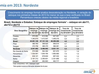omia em 2013: Nordeste
Crescimento do emprego formal sinaliza desaceleração no Nordeste. A variação do
estoque nos primeiros meses de 2013 foi menor do que a taxa verificada no Brasil.
Pernambuco cresceu abaixo da média regional e brasileira
Brasil, Nordeste e Estados: Estoque de empregos formais¹ – estoque em abr/11,
abr/12 e abr/13
Área Geográfica
Estoque de
emprego
de Abr/2011
Estoque de
emprego
de Abr/2012
Estoque de
emprego de
Abr/2013
Taxa de
Crescimento
(%) 2012/2011
Taxa de
Crescimento
(%) 2013/2012
Paraíba 575.953 612.062 627.457 6,3 2,5
Ceará 1.340.819 1.413.507 1.448.016 5,4 2,4
Brasil 45.061.146 47.121.142 48.208.208 4,6 2,3
Piauí 380.763 398.620 406.614 4,7 2,0
Sergipe 373.758 388.370 396.081 3,9 2,0
Nordeste 8.041.802 8.486.693 8.621.151 5,5 1,6
Rio Grande do Norte 574.568 592.482 601.676 3,1 1,6
Pernambuco 1.530.941 1.644.784 1.669.890 7,4 1,5
Maranhão 639.121 678.604 687.032 6,2 1,2
Bahia 2.181.312 2.295.601 2.321.668 5,2 1,1
Alagoas 444.567 462.663 462.717 4,1 0,0
Fonte: CAGED/RAIS - MTE. Elaboração Ceplan
¹Série ajustada incorpora as informações declaradas fora do prazo
 