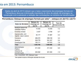 mia em 2013: Pernambuco
Dados de abril de 2013 indicam que o baixo crescimento dos empregos formais em
Pernambuco deve-se à diminuição importante do ritmo de adição de empregos na
construção civil e sobretudo a retração das contratações na indústria de transformação
Pernambuco: Estoque de empregos formais por setor¹ – estoque em abr/12 e abr/13
Setor de Atividade
Estoque de
emprego em
abr/12
Estoque de
emprego em
abr/13
Taxa de
Crescimento (%)
Serviços Industr de
Utilidade Pública
14.393 15.449 7,3
Extrativa mineral 2.537 2.706 6,7
Agropecuária, extr
vegetal, caça e pesca
40.177 41.887 4,3
Comércio 288.272 298.199 3,4
Servicos 528.778 541.337 2,4
Construção Civil 155.111 157.915 1,8
Total 1.644.784 1.669.890 1,5
Administração
Pública
411.434 411.342 0,0
Indústria de
transformação
204.082 201.055 -1,5
Fonte: CAGED/RAIS - MTE. Elaboração Ceplan
¹Série ajustada incorpora as informações declaradas fora do prazo
 