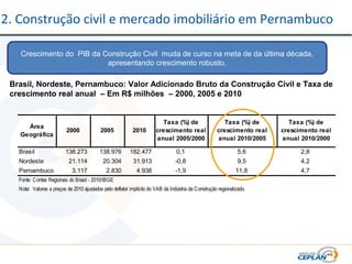 2. Construção civil e mercado imobiliário em Pernambuco
Crescimento do PIB da Construção Civil muda de curso na meta de da última década,
apresentando crescimento robusto.
Brasil, Nordeste, Pernambuco: Valor Adicionado Bruto da Construção Civil e Taxa de
crescimento real anual – Em R$ milhões – 2000, 2005 e 2010
Área
Geográfica
2000 2005 2010
Taxa (%) de
crescimento real
anual 2005/2000
Taxa (%) de
crescimento real
anual 2010/2005
Taxa (%) de
crescimento real
anual 2010/2000
Brasil 138.273 138.976 182.477 0,1 5,6 2,8
Nordeste 21.114 20.304 31.913 -0,8 9,5 4,2
Pernambuco 3.117 2.830 4.938 -1,9 11,8 4,7
Fonte: Contas Regionais do Brasil - 2010/IBGE
Nota: Valores a preços de 2010 ajustados pelo deflator implícito do VAB da Indústria da Construção regionalizado.
 