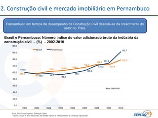 2. Construção civil e mercado imobiliário em Pernambuco
Pernambuco em termos de desempenho da Construção Civil descola-se da crescimento do
setor no País.
Brasil e Pernambuco: Número índice do valor adicionado bruto da indústria da
construção civil – (%) – 2002-2010
 