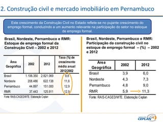 2. Construção civil e mercado imobiliário em Pernambuco
Este crescimento da Construção Civil no Estado reflete-se no pujante crescimento do
emprego formal, conduzindo a um aumento relevante na participação do setor no estoque
de emprego formal.
Brasil, Nordeste, Pernambuco e RMR:
Estoque de emprego formal da
Construção Civil – 2002 e 2012
Brasil, Nordeste, Pernambuco e RMR:
Participação da construção civil no
estoque de emprego formal – (%) – 2002
e 2012
Área
Geográfica
2002 2012
Taxa (%) de
crescimento
médio anual
2012/2002
Brasil 1.106.350 2.821.069 9,8
Nordeste 208.486 622.138 11,6
Pernambuco 44.897 151.000 12,9
RMR 37.443 125.911 12,9
Fonte: RAIS-CAGED/MTE. Elaboração Ceplan
Área
Geográfica
2002 2012
Brasil 3,9 6,0
Nordeste 4,3 7,3
Pernambuco 4,8 9,0
RMR 5,9 11,3
Fonte: RAIS-CAGED/MTE. Elaboração Ceplan
 