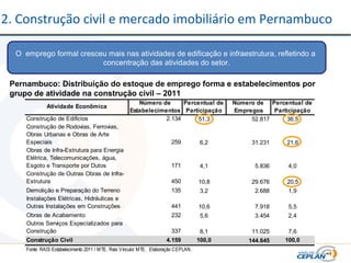 2. Construção civil e mercado imobiliário em Pernambuco
O emprego formal cresceu mais nas atividades de edificação e infraestrutura, refletindo a
concentração das atividades do setor.
Pernambuco: Distribuição do estoque de emprego forma e estabelecimentos por
grupo de atividade na construção civil – 2011
Atividade Econômica
Número de
Estabelecimentos
Percentual de
Participação
Número de
Empregos
Percentual de
Participação
Construção de Edifícios 2.134 51,3 52.817 36,5
Construção de Rodovias, Ferrovias,
Obras Urbanas e Obras de Arte
Especiais 259 6,2 31.231 21,6
Obras de Infra-Estrutura para Energia
Elétrica, Telecomunicações, água,
Esgoto e Transporte por Dutos 171 4,1 5.836 4,0
Construção de Outras Obras de Infra-
Estrutura 450 10,8 29.676 20,5
Demolição e Preparação do Terreno 135 3,2 2.688 1,9
Instalações Elétricas, Hidráulicas e
Outras Instalações em Construções 441 10,6 7.918 5,5
Obras de Acabamento 232 5,6 3.454 2,4
Outros Serviços Especializados para
Construção 337 8,1 11.025 7,6
Construção Civil 4.159 100,0 144.645 100,0
Fonte: RAIS Estabelecimento 2011 / MTE. Rais Vínculo/ MTE. Elaboração CEPLAN.
 