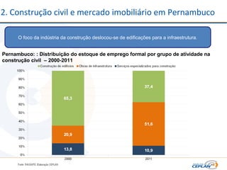 2. Construção civil e mercado imobiliário em Pernambuco
O foco da indústria da construção deslocou-se de edificações para a infraestrutura.
Pernambuco: : Distribuição do estoque de emprego formal por grupo de atividade na
construção civil – 2000-2011
 