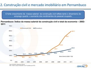 2. Construção civil e mercado imobiliário em Pernambuco
O forte crescimento da massa salarial da construção civil reflete tanto o dinamismo do
emprego quanto o aumento dos rendimentos do pessoal ocupado.
Pernambuco: Índice da massa salarial da construção civil e total da economia – 2002-
2011
 