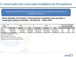 2. Construção civil e mercado imobiliário em Pernambuco
Novas fontes de financiamento estimularam mais as aquisições do que a reforma ou
ampliação de imóveis.
Brasil, Nordeste, Pernambuco: Financiamentos imobiliários para aquisição e
construção a preços constantes – Em R$ (mil) – 2004 e 2012
Construção¹ Aquisição² Total Construção¹ Aquisição² Total Construção¹ Aquisição² Total
Brasil 2.381.031.991 2.745.550.018 5.126.582.009 28.086.332.539 54.690.647.923 82.716.159.971 36,1 45,3 41,6
Nordeste 100.835.250 91.353.058 192.188.308 3.430.540.071 6.151.008.341 9.581.548.412 55,4 69,2 63,0
Pernambuco 6.830.306 8.709.895 15.540.201 693.700.219 961.183.084 1.654.883.303 78,2 80,0 79,2
Fonte: Estatísticas Básicas-SBPE-SFH/BACEN.
Elaboração: Banco de Dados-CBIC.
Notas: ¹Imóveis residenciais e comerciais.
²Construção, material de construção e reforma ou ampliação
³ Valores a preços de dezembro de 2012 inflacionados pelo INCC
2012
Taxa (%) de crescimento
médio anual 2012/2004
Área
Geográfica
2004³
 