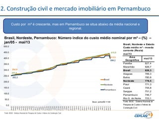 2. Construção civil e mercado imobiliário em Pernambuco
Custo por m² é crescente, mas em Pernambuco se situa abaixo da média nacional e
regional.
Brasil, Nordeste, Pernambuco: Número índice do custo médio nominal por m² – (%) –
jan/05 - mai/13 Brasil, Nordeste e Estados
mai/13
Área
Geográfica
mai/13
Paraíba 827,4
Maranhão 826,7
Brasil 826,3
Alagoas 789,3
Bahia 780,8
Nordeste 776,5
Piauí 771,3
Ceará 755,8
Sergipe 751,2
Pernambuco 746,7
Rio G. do Norte 723,1
Fonte: IBGE - Sistema Nacional de
Pesquisa de Custos e Índices da
Construção Civil
Custo médio m² - moeda
corrente (Reais)
 