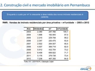 2. Construção civil e mercado imobiliário em Pernambuco
Enquanto o custo por m² é crescente a área média dos novos imóveis residenciais é
cadente.
RMR: Vendas de imóveis residenciais por área privativa – m²/unidade – 2003 e 2012
Ano Unidades m² m²/unidade
2003 2.380 247.766 104,1
2004 1.896 183.945 97,0
2005 2.315 229.758 99,2
2006 2.347 220.475 93,9
2007 2.922 264.507 90,5
2008 4.507 369.718 82,0
2009 5.912 432.704 73,2
2010 8.458 606.822 71,7
2011 5.176 379.738 73,4
2012 7.238 467.350 64,6
Fonte: IVV - UEP/FIEPE. Elaboração Ceplan
 