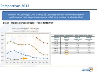 Perspectivas 2013
Também na Construção Civil, o Índice de Confiança melhora em maio sinalizando
positivamente para os próximos meses e refletindo a melhora na situação atual
Brasil - Índices da Construção - Fonte IBRE/FGV
 