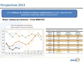 Perspectivas 2013
Já a confiança do comércio arrefeceu modestamente em maio, seguindo certo
pessimismo observado desde o inicio de 2013
Brasil - Índices do Comércio - Fonte IBRE/FGV
 