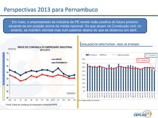 Perspectivas 2013 para Pernambuco
Em maio, o empresariado da industria de PE revela visão positiva do futuro próximo
situando-se em posição acima da média nacional. Os que atuam na Construção civil, no
entanto, se mantém otimista mas num patamar abaixo do que se observou em abril.
Fonte: Índice de confiança do empresário industrial/FIEPE
 