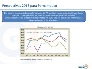 Perspectivas 2013 para Pernambuco
Em maio, o empresariado do setor serviços de PE também revela visão positiva do futuro
próximo, com expectativa em maio superior à que se observara em abril.
Vale destacar que as expectativas registradas em 2013 são em patamares inferiores aos
observados nos anos anteriores
Fonte: Sondagem de serviços - CONDEPE/FIDEM;IBRE/FGV
 