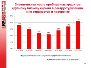 Значительная часть проблемных кредитов
крупному бизнесу скрыта в реструктуризациях
и не отражается в просрочке
10
18%
15%
12%
11%
14%
17%
21%
0%
5%
10%
15%
20%
25%
01.01.2010 01.01.2011 01.01.2012 01.01.2013 01.01.2014 01.01.2015 01.07.2015
Доля реструктуризаций в кредитном портфеле крупного бизнеса
Источник: оценка RAEX («Эксперт РА»)
 