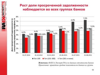 Рост доли просроченной задолженности
наблюдается во всех группах банков
11
Источник: RAEX («Эксперт РА») по данным отчетности банков
Примечание: приведены средние показатели по банкам из группы
4,2% 4,4% 4,6%
5,4%
6,9%
7,3%
3,4%
3,8%
4,3%
4,9% 4,8% 4,9%
3,8% 3,8% 4,0%
4,3%
5,2%
5,5%
0%
1%
2%
3%
4%
5%
6%
7%
8%
01.07.2014 01.10.2014 01.01.2015 01.04.2015 01.07.2015 01.08.2015
Доляпросроченнойзадолженностипо
совокупномукредитномупортфелю,%
Топ-100 Топ-(101-300) Топ-(301 и ниже)
 