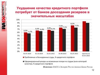 Ухудшение качества кредитного портфеля
потребует от банков досоздания резервов в
значительных масштабах
12
Источник: RAEX («Эксперт РА») по данным Банка России
6,0%
6,6% 6,8%
7,5%
8,2%
5,7%
6,4% 6,5%
7,1%
7,5%
0%
1%
2%
3%
4%
5%
6%
7%
8%
9%
10%
01.07.2014 01.10.2014 01.01.2015 01.04.2015 01.07.2015 прогноз на
01.01.2016
Проблемные и безнадежные ссуды, % кредитного портфеля
Сформированный резерв на возможные потери по ссудам (всех категорий
качества), % кредитного портфеля
 