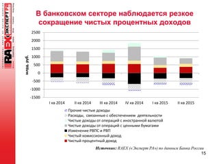 В банковском секторе наблюдается резкое
сокращение чистых процентных доходов
15
-1500
-1000
-500
0
500
1000
1500
2000
2500
I кв 2014 II кв 2014 III кв 2014 IV кв 2014 I кв 2015 II кв 2015
млрд.руб.
Прочие чистые доходы
Расходы, связанные с обеспечением деятельности
Чистые доходы от операций с иностранной валютой
Чистые доходы от операций с ценными бумагами
Изменение РВПС и РВП
Чистый комиссионный доход
Чистый процентный доход
Источник: RAEX («Эксперт РА») по данным Банка России
 