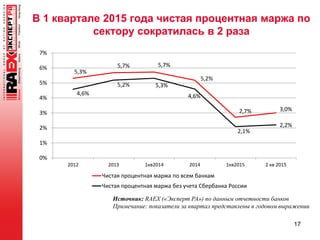 В 1 квартале 2015 года чистая процентная маржа по
сектору сократилась в 2 раза
17
Источник: RAEX («Эксперт РА») по данным отчетности банков
Примечание: показатели за квартал представлены в годовом выражении
5,3%
5,7% 5,7%
5,2%
2,7% 3,0%
4,6%
5,2% 5,3%
4,6%
2,1%
2,2%
0%
1%
2%
3%
4%
5%
6%
7%
2012 2013 1кв2014 2014 1кв2015 2 кв 2015
Чистая процентная маржа по всем банкам
Чистая процентная маржа без учета Сбербанка России
 