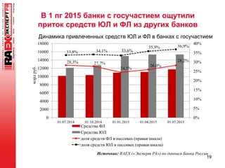 В 1 пг 2015 банки с госучастием ощутили
приток средств ЮЛ и ФЛ из других банков
19
28,3% 27,7%
24,5%
26,0%
28,2%
33,8% 34,1% 33,6%
35,9% 36,9%
0%
5%
10%
15%
20%
25%
30%
35%
40%
0
2000
4000
6000
8000
10000
12000
14000
16000
18000
01.07.2014 01.10.2014 01.01.2015 01.04.2015 01.07.2015
млрдруб.
Средства ФЛ
Средства ЮЛ
доля средств ФЛ в пассивах (правая шкала)
доля средств ЮЛ в пассивах (правая шкала)
Источник: RAEX («Эксперт РА») по данным Банка России
Динамика привлеченных средств ЮЛ и ФЛ в банках с госучастием
 