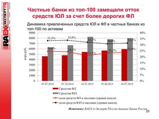 Частные банки из топ-100 замещали отток
средств ЮЛ за счет более дорогих ФЛ
20
24,6%
24,3%
21,1%
23,2% 23,8%
33,5% 33,8%
32,2% 30,9% 31,5%
0%
5%
10%
15%
20%
25%
30%
35%
40%
0
1000
2000
3000
4000
5000
6000
7000
8000
9000
01.07.2014 01.10.2014 01.01.2015 01.04.2015 01.07.2015
млрдруб.
Средства ФЛ
Средства ЮЛ
доля средств ФЛ в пассивах (правая шкала)
доля средств ЮЛ в пассивах (правая шкала)
Источник: RAEX («Эксперт РА») по данным Банка России
Динамика привлеченных средств ЮЛ и ФЛ в частных банках из
топ-100 по активам
 