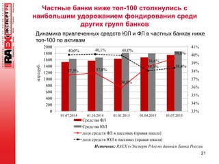 Частные банки ниже топ-100 столкнулись с
наибольшим удорожанием фондирования среди
других групп банков
21
37,5% 37,8%
36,0%
38,6%
39,6%
40,0% 40,1% 40,0%
38,0% 38,4%
33%
34%
35%
36%
37%
38%
39%
40%
41%
0
200
400
600
800
1000
1200
1400
1600
1800
2000
01.07.2014 01.10.2014 01.01.2015 01.04.2015 01.07.2015
млрдруб.
Средства ФЛ
Средства ЮЛ
доля средств ФЛ в пассивах (правая шкала)
доля средств ЮЛ в пассивах (правая шкала)
Источник: RAEX («Эксперт РА») по данным Банка России
Динамика привлеченных средств ЮЛ и ФЛ в частных банках ниже
топ-100 по активам
 