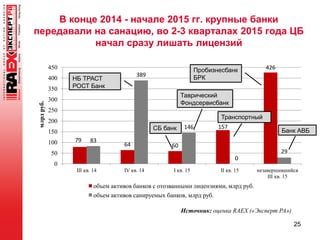 В конце 2014 - начале 2015 гг. крупные банки
передавали на санацию, во 2-3 кварталах 2015 года ЦБ
начал сразу лишать лицензий
25
79
64 60
157
426
83
389
146
0
29
0
50
100
150
200
250
300
350
400
450
III кв. 14 IV кв. 14 I кв. 15 II кв. 15 незавершившийся
III кв. 15
млрдруб.
объем активов банков с отозванными лицензиями, млрд руб.
объем активов санируемых банков, млрд руб.
Источник: оценка RAEX («Эксперт РА»)
Пробизнесбанк
БРК
Банк АВБ
Таврический
Фондсервисбанк
СБ банк
НБ ТРАСТ
РОСТ Банк
Транспортный
 
