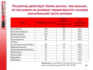 Регулятор действует более жестко, чем раньше,
но все равно не успевает предотвратить вывода
значительной части активов
26
Источник: оценка RAEX («Эксперт РА») на основе
публичной информации ЦБ РФ, АСВ и СМИ
Банк АКТИВЫ, млрд руб.
Оценка
"Дыры" в
капитале, млрд
руб.
Доля
выведенных
активов, %
НБ «ТРАСТ» 270 114 42%
Российский Кредит 173 50 29%
Пробизнесбанк 146 67 46%
Балтийский Банк 83 30 36%
Транспортный 50 21 42%
СБ Банк
(Судостроительный банк) 49 39 80%
Народный кредит 29 13 45%
Транснациональный Банк 22 3 14%
МАСТ-Банк 17 7 41%
Клиентский 15 11 73%
Метробанк 12 4 33%
ОПМ-Банк 11 8 73%
 