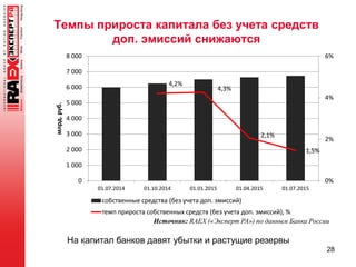 Темпы прироста капитала без учета средств
доп. эмиссий снижаются
28
4,2%
4,3%
2,1%
1,5%
0%
2%
4%
6%
0
1 000
2 000
3 000
4 000
5 000
6 000
7 000
8 000
01.07.2014 01.10.2014 01.01.2015 01.04.2015 01.07.2015
млрд.руб.
собственные средства (без учета доп. эмиссий)
темп прироста собственных средств (без учета доп. эмиссий), %
Источник: RAEX («Эксперт РА») по данным Банка России
На капитал банков давят убытки и растущие резервы
 