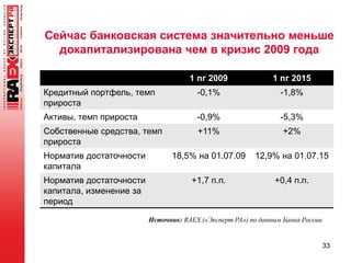 Сейчас банковская система значительно меньше
докапитализирована чем в кризис 2009 года
1 пг 2009 1 пг 2015
Кредитный портфель, темп
прироста
-0,1% -1,8%
Активы, темп прироста -0,9% -5,3%
Собственные средства, темп
прироста
+11% +2%
Норматив достаточности
капитала
18,5% на 01.07.09 12,9% на 01.07.15
Норматив достаточности
капитала, изменение за
период
+1,7 п.п. +0,4 п.п.
33
Источник: RAEX («Эксперт РА») по данным Банка России
 