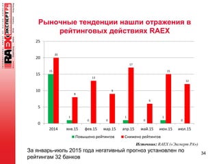 Рыночные тенденции нашли отражения в
рейтинговых действиях RAEX
34
За январь-июль 2015 года негативный прогноз установлен по
рейтингам 32 банков
15
1
0 0
1
0
1
0
20
8
13
9
17
6
15
12
0
5
10
15
20
25
2014 янв.15 фев.15 мар.15 апр.15 май.15 июн.15 июл.15
Повышено рейтингов Снижено рейтингов
Источник: RAEX («Эксперт РА»)
 