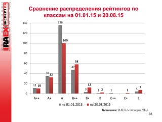 Сравнение распределения рейтингов по
классам на 01.01.15 и 20.08.15
35
11
35
136
47
3 1 1 4
10
32
100
58
12
2 1
7
0
20
40
60
80
100
120
140
А++ А+ А В++ В+ В С++ С+ Е
на 01.01.2015 на 20.08.2015
Источник: RAEX («Эксперт РА»)
 