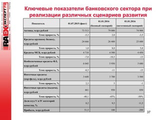 Ключевые показатели банковского сектора при
реализации различных сценариев развития
37
Показатель 01.07.2015 (факт)
01.01.2016
(базовый сценарий)
01.01.2016
(негативный сценарий)
Активы, млрд рублей 73 513 79 000 74 900
Темп прироста, % -5,3 2,0 -3,5
Кредиты крупному бизнесу,
млрд рублей
24 666 26 400 25 600
Темп прироста, % 1,0 8,0 5,0
Кредиты МСБ, млрд рублей 4 718 4 580 4 450
Темп прироста, % -7,8 -10,5 -13
Необеспеченные кредиты ФЛ,
млрд рублей
6 045 5 950 5 680
Темп прироста, % -8,5 -11 -15
Ипотечные кредиты
(портфель), млрд рублей
3 608 3 700 3 500
Темп прироста, % 2,3 5 -1
Ипотечные кредиты (выдача),
млрд рублей
461 950 850
Темп прироста, % -40,1 -45% -50%
Доля ссуд V и IV категорий
качества, %
8,2 9,5 11,5
Прибыль, млрд рублей 51,5 100 -200
 