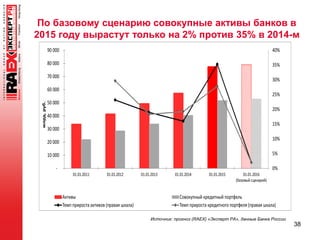 38
По базовому сценарию совокупные активы банков в
2015 году вырастут только на 2% против 35% в 2014-м
Источник: прогноз (RAEX) «Эксперт РА», данные Банка России
0%
5%
10%
15%
20%
25%
30%
35%
40%
-
10 000
20 000
30 000
40 000
50 000
60 000
70 000
80 000
90 000
01.01.2011 01.01.2012 01.01.2013 01.01.2014 01.01.2015 01.01.2016
(базовый сценарий)
млрд.руб.
Активы Совокупный кредитный портфель
Темп прироста активов (правая шкала) Темп прироста кредитного портфеля (правая шкала)
 