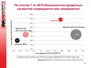 По итогам 1 пг 2015 большинство кредитных
сегментов сокращается или замедляется
4
4,7
24,77,1
3,6
0%
5%
10%
15%
20%
25%
30%
35%
40%
-15% -10% -5% 0% 5% 10% 15% 20% 25% 30% 35%
темпприроста01.07.14/01.07.13
темп прироста 01.07.15/01.07.14
Площадь круга соответствует объему ссудного портфеля на 01.07.2015, трлн. руб.
Кредиты МСБ
Кредиты крупному бизнесу
Кредиты ФЛ
(без учета ипотеки)
Ипотека
Источник: RAEX («Эксперт РА») по данным Банка России
 