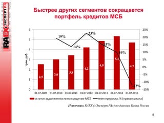 5
Быстрее других сегментов сокращается
портфель кредитов МСБ
Источник: RAEX («Эксперт РА») по данным Банка России
2,5
3,0
3,4
4,2
4,9
5,4
4,7
19%
14%
23%
15%
10%
-12%
-15%
-10%
-5%
0%
5%
10%
15%
20%
25%
0
1
2
3
4
5
6
01.07.2009 01.07.2010 01.07.2011 01.07.2012 01.07.2013 01.07.2014 01.07.2015
трлн.руб.
остаток задолженности по кредитам МСБ темп прироста, % (правая шкала)
 