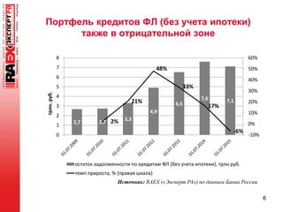 Портфель кредитов ФЛ (без учета ипотеки)
также в отрицательной зоне
6
Источник: RAEX («Эксперт РА») по данным Банка России
2,7 2,7 3,3
4,9
6,5
7,6 7,1
2%
21%
48%
33%
17%
-6%
-10%
0%
10%
20%
30%
40%
50%
60%
0
1
2
3
4
5
6
7
8
трлн.руб.
остаток задолженности по кредитам ФЛ (без учета ипотеки), трлн руб.
темп прироста, % (правая шкала)
 