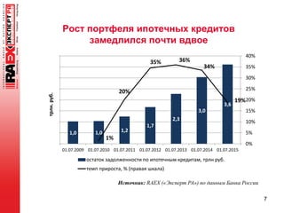 Рост портфеля ипотечных кредитов
замедлился почти вдвое
7
1,0 1,0 1,2
1,7
2,3
3,0
3,6
1%
20%
35% 36%
34%
19%
0%
5%
10%
15%
20%
25%
30%
35%
40%
01.07.2009 01.07.2010 01.07.2011 01.07.2012 01.07.2013 01.07.2014 01.07.2015
трлн.руб.
остаток задолженности по ипотечным кредитам, трлн руб.
темп прироста, % (правая шкала)
Источник: RAEX («Эксперт РА») по данным Банка России
 