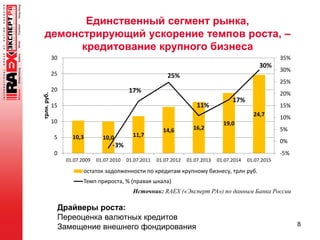 Единственный сегмент рынка,
демонстрирующий ускорение темпов роста, –
кредитование крупного бизнеса
8
10,3 10,0 11,7
14,6 16,2
19,0
24,7
-3%
17%
25%
11%
17%
30%
-5%
0%
5%
10%
15%
20%
25%
30%
35%
0
5
10
15
20
25
30
01.07.2009 01.07.2010 01.07.2011 01.07.2012 01.07.2013 01.07.2014 01.07.2015
трлн.руб.
остаток задолженности по кредитам крупному бизнесу, трлн руб.
Темп прироста, % (правая шкала)
Источник: RAEX («Эксперт РА») по данным Банка России
Драйверы роста:
Переоценка валютных кредитов
Замещение внешнего фондирования
 
