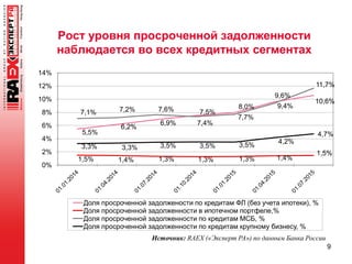 Рост уровня просроченной задолженности
наблюдается во всех кредитных сегментах
9
5,5%
6,2%
6,9%
7,5%
8,0%
9,6%
10,6%
1,5% 1,4% 1,3% 1,3% 1,3% 1,4%
1,5%
7,1% 7,2% 7,6%
7,4%
7,7%
9,4%
11,7%
3,3% 3,3% 3,5% 3,5% 3,5%
4,2%
4,7%
0%
2%
4%
6%
8%
10%
12%
14%
Доля просроченной задолжености по кредитам ФЛ (без учета ипотеки), %
Доля просроченной задолженности в ипотечном портфеле,%
Доля просроченной задолженности по кредитам МСБ, %
Доля просроченной задолженности по кредитам крупному бизнесу, %
Источник: RAEX («Эксперт РА») по данным Банка России
 
