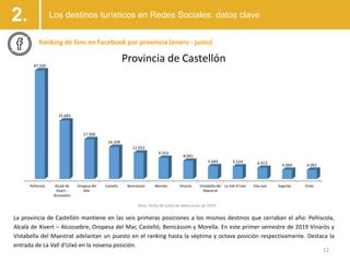2.
12
Ranking de fans en Facebook por provincia (enero - junio)
La provincia de Castellón mantiene en las seis primeras po...