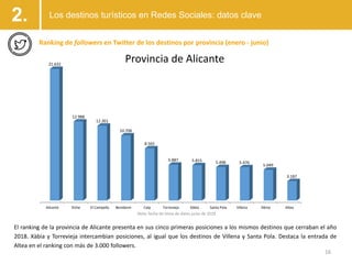 2.
16
Ranking de followers en Twitter de los destinos por provincia (enero - junio)
El ranking de la provincia de Alicante...