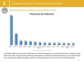 2.
23
Ranking de seguidores en Instagram por provincia (enero - junio)
La ciudad de València crece de forma significativa ...