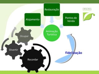 Como podemos intervir!  Planeando as actividades induzindo os participantes a gastar no território O que precisamos de garantir: Alojamento simpático e agradável,  Valorização da gastronomia local,  Artesanato típico da região,  Produtos Locais de qualidade,  ... 