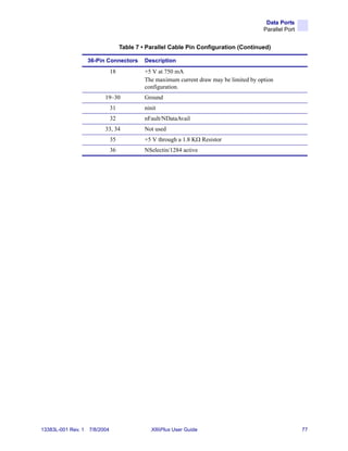 Data Ports
                                                                                          Parallel Port


                                    Table 7 • Parallel Cable Pin Configuration (Continued)

                    36-Pin Connectors        Description
                               18            +5 V at 750 mA
                                             The maximum current draw may be limited by option
                                             configuration.
                          19–30              Ground
                               31            ninit
                               32            nFault/NDataAvail
                          33, 34             Not used
                               35            +5 V through a 1.8 KΩ Resistor
                               36            NSelectin/1284 active




13383L-001 Rev. 1   7/8/2004                   XiIIIPlus User Guide                                       77
 