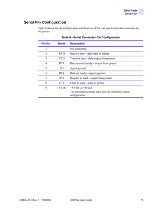 Data Ports
                                                                                             Serial Port


    Serial Pin Configuration
                Table 8 shows the pin configuration and function of the rear panel serial data connector on
                the printer.

                                     Table 8 • Serial Connector Pin Configuration
                                                                     




                    Pin No.       Name      Description
                       1            —       Not connected
                       2          RXD       Receive data—data input to printer
                       3          TXD       Transmit data—data output from printer
                       4          DTR       Data terminal ready—output from printer
                       5           SG       Signal ground
                       6          DSR       Data set ready—input to printer
                       7           RTS      Request to send—output from printer
                       8           CTS      Clear to send—input to printer
                       9         +5 VDC     +5 VDC at 750 mA
                                            The maximum current draw may be limited by option
                                            configuration.




13383L-001 Rev. 1   7/8/2004                 XiIIIPlus User Guide                                             79
 