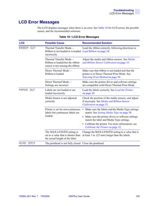 Troubleshooting
                                                                                   LCD Error Messages


LCD Error Messages
                The LCD displays messages when there is an error. See Table 10 for LCD errors, the possible
                causes, and the recommended solutions.

                                     Table 10 • LCD Error Messages

LCD                     Possible Cause                    Recommended Solution
RIBBON OUT              Thermal Transfer Mode—            Load the ribbon correctly, following directions in
                        Ribbon is not loaded or is loaded Load Ribbon on page 24.
                        incorrectly.
                        Thermal Transfer Mode—            Adjust the media and ribbon sensors. See Media
                        Ribbon is loaded but the ribbon and Ribbon Sensor Calibration on page 33.
                        sensor is not sensing the ribbon.
                        Direct Thermal Mode—              Make sure that ribbon is not loaded and that the
                        Ribbon is loaded.                 printer is in Direct Thermal Print Mode. See
                                                          Selecting Print Method on page 58.
                        Direct Thermal Mode—              Make sure the printer driver and software settings
                        Settings are incorrect.           are compatible with Direct Thermal Print Mode.
PAPER OUT               Labels are not loaded or are      Load the labels correctly. See Load the Printer
                        loaded incorrectly.               on page 20.
                        Media Sensor is not adjusted      Check the position of the media sensors, and adjust
                        correctly.                        if necessary. See Media and Ribbon Sensor
                                                          Calibration on page 33.
                        Printer is set for non-continuous • Make sure the labels and the Media Type settings
                        labels but continuous labels are    match. See Setting Media Type on page 58.
                        loaded.                           • Make sure the printer driver or software settings
                                                            match the label and Media Type settings.
                                                          • Calibrate the printer. For more information, see
                                                            Calibrate the Printer on page 32.
                        The MAX LENGTH setting is           Change the MAX LENGTH setting to a value that is
                        set to a value that is shorter than at least 1 in. (25 mm) longer than the labels.
                        the actual length of the label.
HEAD OPEN               The printhead is not fully closed. Close the printhead.




13383L-001 Rev. 1   7/8/2004                 XiIIIPlus User Guide                                            105
 