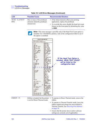 Troubleshooting
      LCD Error Messages


                           Table 10 • LCD Error Messages (Continued)

LCD                  Possible Cause                     Recommended Solution
HEAD ELEMENT         One or more of the printhead       • If the failed elements affect your printing
BAD                  elements failed the printhead        application, replace the printhead.
                     element test.                      • To override this error, disable the head test count
                                                          feature on the front panel by defaulting the value
                                                          to 0000.

                              Note • This error message is possible only if the Head Test Count option is
                              installed. For 110XiIIIPlus printers, look at the configuration label to see if
                              the option is installed.




                                                                    If the Head Test Option is
                                                                  installed, HEAD TEST COUNT
                                                                        will be listed on the
                                                                         configuration label.




RIBBON IN            Ribbon is loaded, but the printer • To operate in Direct Thermal mode, remove the
                     is set for Direct Thermal mode.     ribbon.
                                                       • To operate in Thermal Transfer mode, leave the
                                                         ribbon loaded and change the print method to
                                                         Thermal Transfer. See Selecting Print Method
                                                         on page 58.
                                                       • Ensure that the printer driver and/or software
                                                         settings are correctly set (if applicable).


106                                       XiIIIPlus User Guide                   13383L-001 Rev. 1 7/8/2004
 