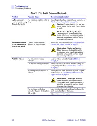 Troubleshooting
      Print Quality Problems


                               Table 11 • Print Quality Problems (Continued)

Problem                 Possible Cause                     Recommended Solution
Light, consistent      The printhead or platen roller is   Clean the printhead and platen roller as instructed in
vertical lines running dirty.                              Printhead and Platen Roller on page 93.
through the labels                                                   Caution • The printhead is hot and can
                                                                     cause severe burns. Allow the printhead
                                                                     to cool.

                                                                     Electrostatic Discharge Caution •
                                                                     Observe proper electrostatic safety
                                                                     precautions when handling any static-
                                                                     sensitive components such as circuit
                                                                     boards and printheads.
Intermittent creases    There is too much toggle           Reduce the toggle pressure. See Adjust Printhead
on the left and right   pressure on the printhead.         Pressure and Toggle Position on page 37.
edges of the labels
                                                                     Electrostatic Discharge Caution •
                                                                     Observe proper electrostatic safety
                                                                     precautions when handling any static-
                                                                     sensitive components such as circuit
                                                                     boards and printheads.
Wrinkled Ribbon         The ribbon is not loaded           Load the ribbon correctly. See Load Ribbon
                        correctly.                         on page 24.
                        The darkness setting is incorrect. Set the darkness to the lowest possible setting for
                                                           good print quality. See Adjusting Print Darkness
                                                           on page 57.
                        Incorrect printhead pressure or    Set the pressure to the minimum required for good
                        balance.                           print quality. See Adjust Printhead Pressure and
                                                           Toggle Position on page 37.

                                                                     Electrostatic Discharge Caution •
                                                                     Observe proper electrostatic safety
                                                                     precautions when handling any static-
                                                                     sensitive components such as circuit
                                                                     boards and printheads.
                        The labels are not feeding        Make sure that the media guide and media supply
                        correctly. They are shifting from guide touch the edge of the media.
                        side to side.
                                                          Adjust the ribbon strip plate.




110                                           XiIIIPlus User Guide                  13383L-001 Rev. 1 7/8/2004
 