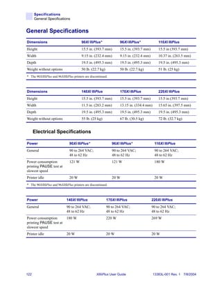 Specifications
      General Specifications


General Specifications
Dimensions                              90Xi IIIPlus*               96Xi IIIPlus*             110Xi IIIPlus
Height                                  15.5 in. (393.7 mm)         15.5 in. (393.7 mm)       15.5 in (393.7 mm)
Width                                   9.15 in. (232.4 mm)         9.15 in. (232.4 mm)       10.37 in. (263.5 mm)
Depth                                   19.5 in. (495.3 mm)         19.5 in. (495.3 mm)       19.5 in. (495.3 mm)
Weight without options                  50 lb. (22.7 kg)            50 lb. (22.7 kg)          51 lb. (25 kg)
* The 90XiIIIPlus and 96XiIIIPlus printers are discontinued.



Dimensions                              140Xi IIIPlus               170Xi IIIPlus             220Xi IIIPlus
Height                                  15.5 in. (393.7 mm)         15.5 in. (393.7 mm)       15.5 in (393.7 mm)
Width                                   11.5 in. (283.2 mm)         13.15 in. (334.4 mm)      15.65 in. (397.5 mm)
Depth                                   19.5 in. (495.3 mm)         19.5 in. (495.3 mm)       19.5 in. (495.3 mm)
Weight without options                  55 lb. (25 kg)              67 lb. (30.5 kg)          72 lb. (32.7 kg)


      Electrical Specifications

Power                          90Xi IIIPlus*                   96Xi IIIPlus*                110Xi IIIPlus
General                        90 to 264 VAC;                  90 to 264 VAC;               90 to 264 VAC;
                               48 to 62 Hz                     48 to 62 Hz                  48 to 62 Hz
Power consumption              121 W                           121 W                        180 W
printing PAUSE test at
slowest speed
Printer idle                   20 W                            20 W                         20 W
* The 90XiIIIPlus and 96XiIIIPlus printers are discontinued.



Power                        140Xi IIIPlus                 170Xi IIIPlus                  220Xi IIIPlus
General                      90 to 264 VAC;                90 to 264 VAC;                 90 to 264 VAC;
                             48 to 62 Hz                   48 to 62 Hz                    48 to 62 Hz
Power consumption            180 W                         220 W                          269 W
printing PAUSE test at
slowest speed
Printer idle                 20 W                          20 W                           20 W




122                                                XiIIIPlus User Guide                    13383L-001 Rev. 1 7/8/2004
 