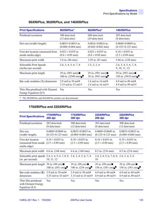 Specifications
                                                                                    Print Specifications by Model


         90XiIIIPlus, 96XiIIIPlus, and 140XiIIIPlus

Print Specifications                     90XiIIIPlus*               96XiIIIPlus*                140XiIIIPlus
Printhead resolution                     300 dots/inch              600 dots/inch               203 dots/inch
                                         (12 dots/mm)               (24 dots/mm)                (8 dots/mm)
Dot size (width×length)                  0.0033×0.0033 in.          0.0016×0.0016 in.           0.0049×0.0049 in.
                                         (0.084×0.084 mm)           (0.042×0.042 mm)            (0.125×0.125 mm)
First dot location (measured from        0.023 ± 0.035 in.          0.023 ± 0.035 in.           0.10 ± 0.035 in.
inside media edge)                       (0.6 ± 0.89 mm)            (0.6 ± 0.89 mm)             (2.5 ± 0.89 mm)
Maximum print width                      3.4 in. (86 mm)            3.29 in. (81 mm)            5.04 in. (128 mm)
Selectable Print Speeds                  2.4, 3, 4, 5, 6, 7, 8      1.5, 2, 3, 4                2.4, 3, 4, 5, 6, 7, 8,
(inches per second)                                                                             9, 10, 11, 12
Maximum print length                     39 in. (991 mm)            39 in. (991 mm)             39 in. (991 mm)
                                         100 in. (2540 mm)          39 in. (991 mm)             150 in. (3810 mm)
Bar code modulus (X) dimension           3.9 mil to 39 mil          1.6 mil to 16 mil           4.9 mil to 49 mil
                                         3.33 mil to 33 mil         1.6 mil to 16 mil           4.9 mil to 49 mil
Thin film printhead with Element         Yes                        Yes                         Yes
Energy Equalizer (E3)
* The 90XiIIIPlus and 96XiIIIPlus printers are discontinued.


         170XiIIIPlus and 220XiIIIPlus
                                                                             s




                           170XiIIIPlus             170XiIIIPlus           220XiIIIPlus             220XiIIIPlus
Print Specifications
                           200 dpi                  300 dpi                200 dpi                  300 dpi
Printhead resolution       203 dots/inch            300 dots/inch          203 dots/inch            300 dots/inch
                           (8 dots/mm)              (12 dots/mm)           (8 dots/mm)              (12 dots/mm)
Dot size                   0.0049×0.0049 in.        0.0033×0.0033 in.      0.0049×0.0049 in.        0.0033×0.0033 in.
(width×length)             (0.125×0.125 mm)         (0.084×0.084 mm)       (0.125×0.125 mm)         (0.084×0.084 mm)
First dot location    0.10 ± 0.035 in.              0.10 ± 0.035 in.       0.10 ± 0.035 in.         0.10 ± 0.035 in.
(measured from inside (2.5 ± 0.89 mm)               (2.5 ± 0.89 mm)        (2.5 ± 0.89 mm)          (2.5 ± 0.89 mm)
media edge)
Maximum print width 6.6 in. (168 mm)                6.6 in. (168 mm)       8.5 in. (216 mm)         8.5 in. (216 mm)
Selectable print speeds 2.4, 3, 4, 5, 6, 7, 8, 9, 2.4, 3, 4, 5, 6, 7, 8    2.4, 3, 4, 5, 6, 7, 8, 9, 2.4, 3, 4, 5, 6
(in. per second)        10, 11, 12                                         10
Maximum print length 39 in. (99 cm)                 39 in. (99 cm)         39 in. (99 cm)           39 in. (99 cm)
                     100 in. (381 cm)               100 in. (254 cm)       150 in. (381 cm)         150 in. (381 cm)
Bar code modulus (X) 3.9 mil to 39 mil              3.9 mil to 39 mil      4.9 mil to 49 mil        4.9 mil to 49 mil
dimension            3.33 mil to 33 mil             3.33 mil to 33 mil     4.9 mil to 49 mil        4.9 mil to 49 mil
Thin film printhead        Yes                      Yes                    Yes                      Yes
with Element Energy
Equalizer (E3)



13383L-001 Rev. 1     7/8/2004                     XiIIIPlus User Guide                                                  125
 